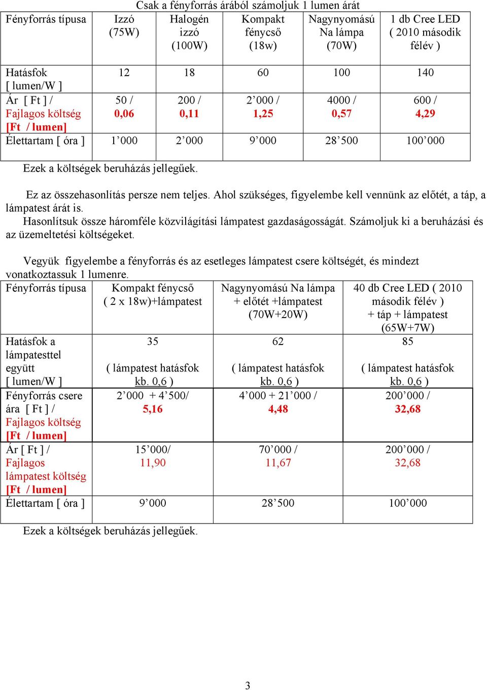 beruházás jellegűek. Ez az összehasonlítás persze nem teljes. Ahol szükséges, figyelembe kell vennünk az előtét, a táp, a lámpatest árát is.