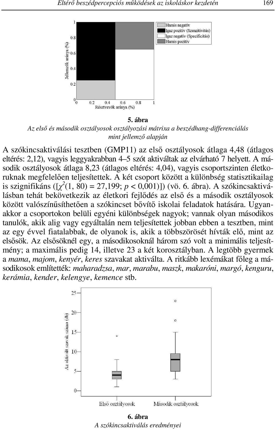 2,12), vagyis leggyakrabban 4 5 szót aktiváltak az elvárható 7 helyett. A második osztályosok átlaga 8,23 (átlagos eltérés: 4,04), vagyis csoportszinten életkoruknak megfelelően teljesítettek.