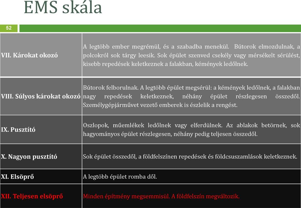 A legtöbb épület megsérül: a kémények ledőlnek, a falakban nagy repedések keletkeznek, néhány épület részlegesen összedől. Személygépjárművet vezető emberek is észlelik a rengést. IX.