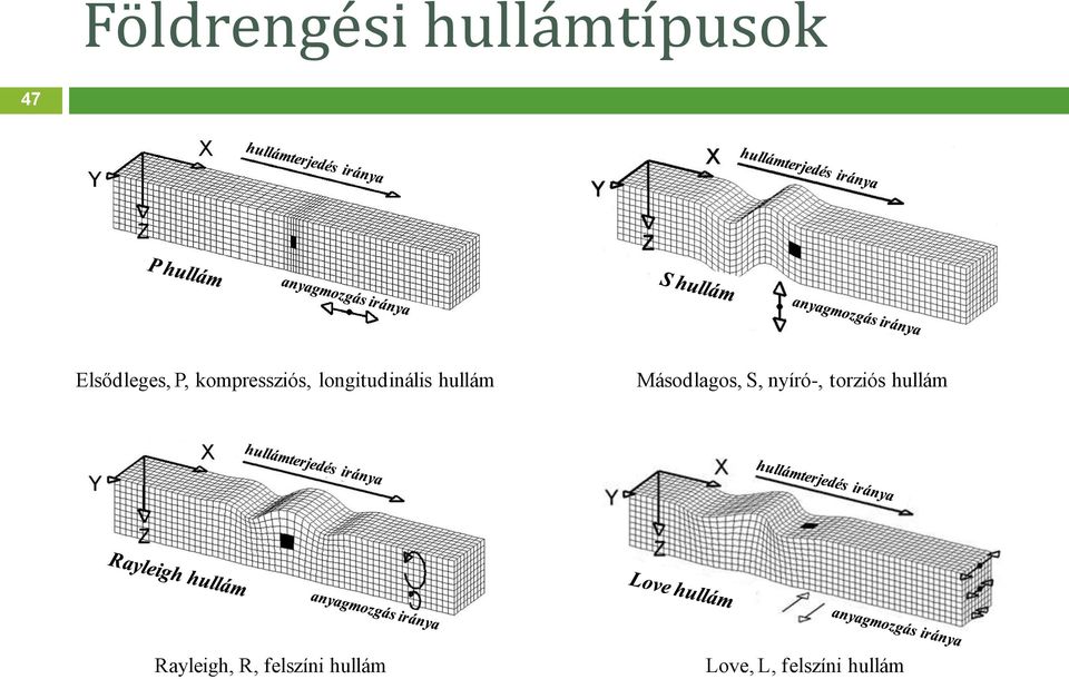 Másodlagos, S, nyíró-, torziós hullám