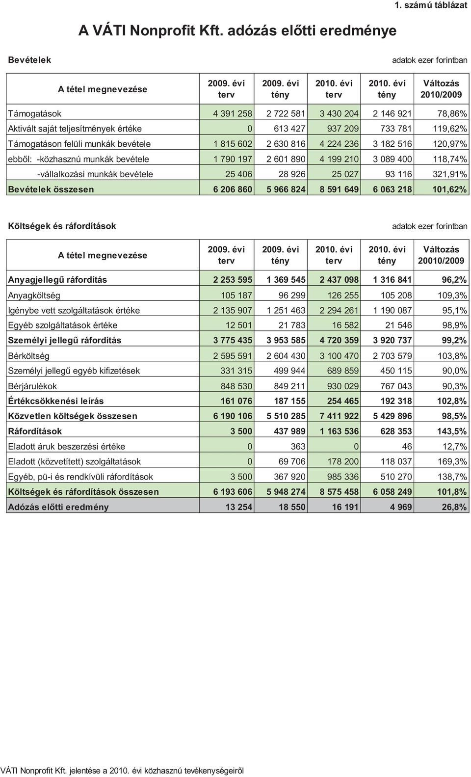 119,62% Támogatáson felüli munkák bevétele 1 815 602 2 630 816 4 224 236 3 182 516 120,97% ebb l: -közhasznú munkák bevétele 1 790 197 2 601 890 4 199 210 3 089 400 118,74% -vállalkozási munkák