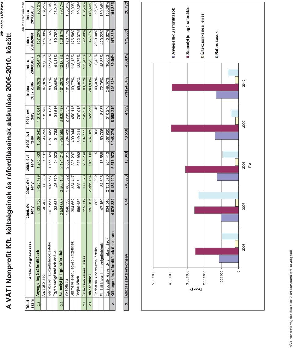 1 Anyagjelleg ráfordítások 1 139 750 1 025 499 1 276 483 1 369 545 1 316 841 89,98% 124,47% 107,29% 96,15% Anyagköltség 98 480 86 033 84 182 96 299 105 208 87,36% 97,85% 114,39% 109,25% Igénybevett