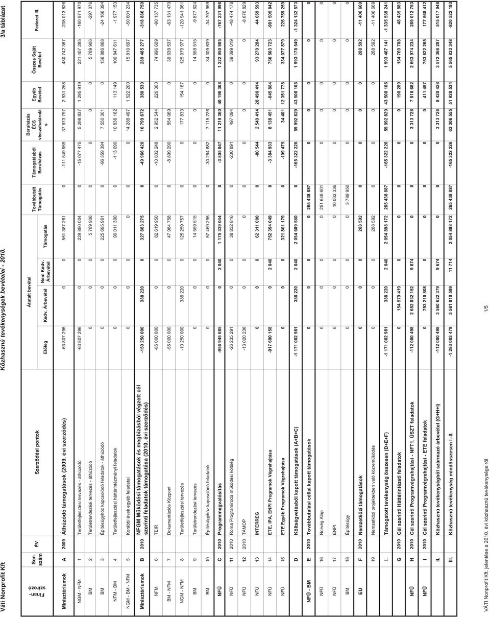 Minisztériumok A 2009 Áthúzódó támogatások ( szerz dés) -63 807 296 0 0 551 387 261 0-111 549 959 37 973 797 2 931 268 480 742 367-238 013 826 NGM - NFM 1 Területfejlesztési tervezés - áthúzódó -63