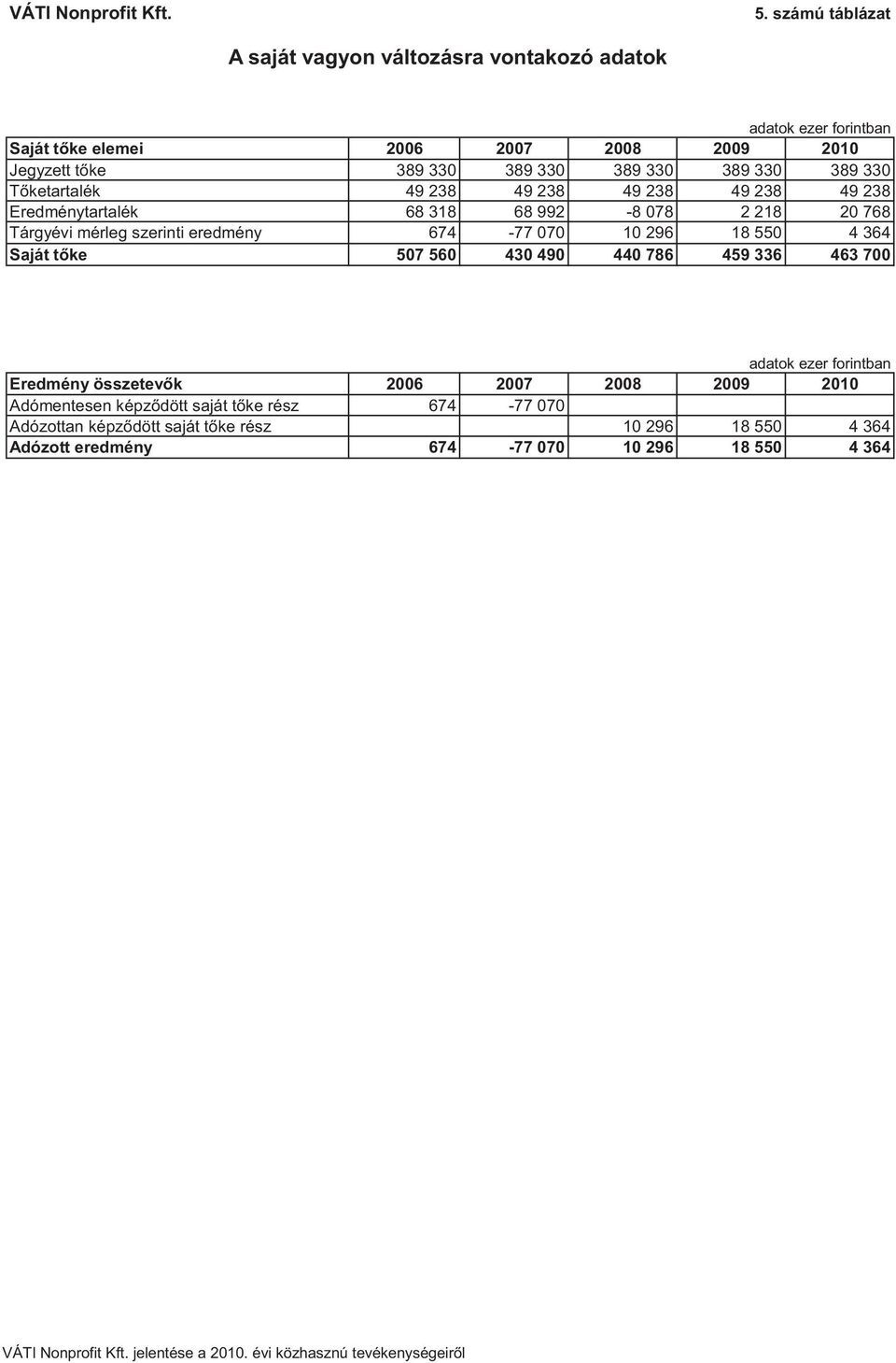 389 330 T ketartalék 49 238 49 238 49 238 49 238 49 238 Eredménytartalék 68 318 68 992-8 078 2 218 20 768 Tárgyévi mérleg szerinti eredmény 674-77
