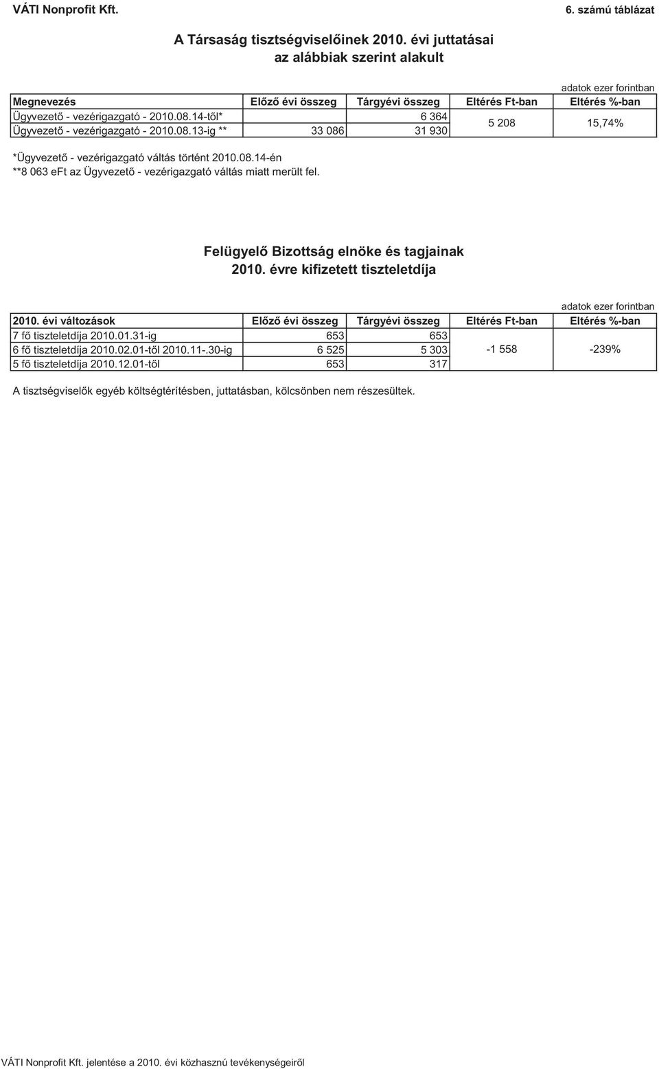 A Társaság tisztségvisel inek juttatásai az alábbiak szerint alakult Felügyel Bizottság elnöke és tagjainak 2010.