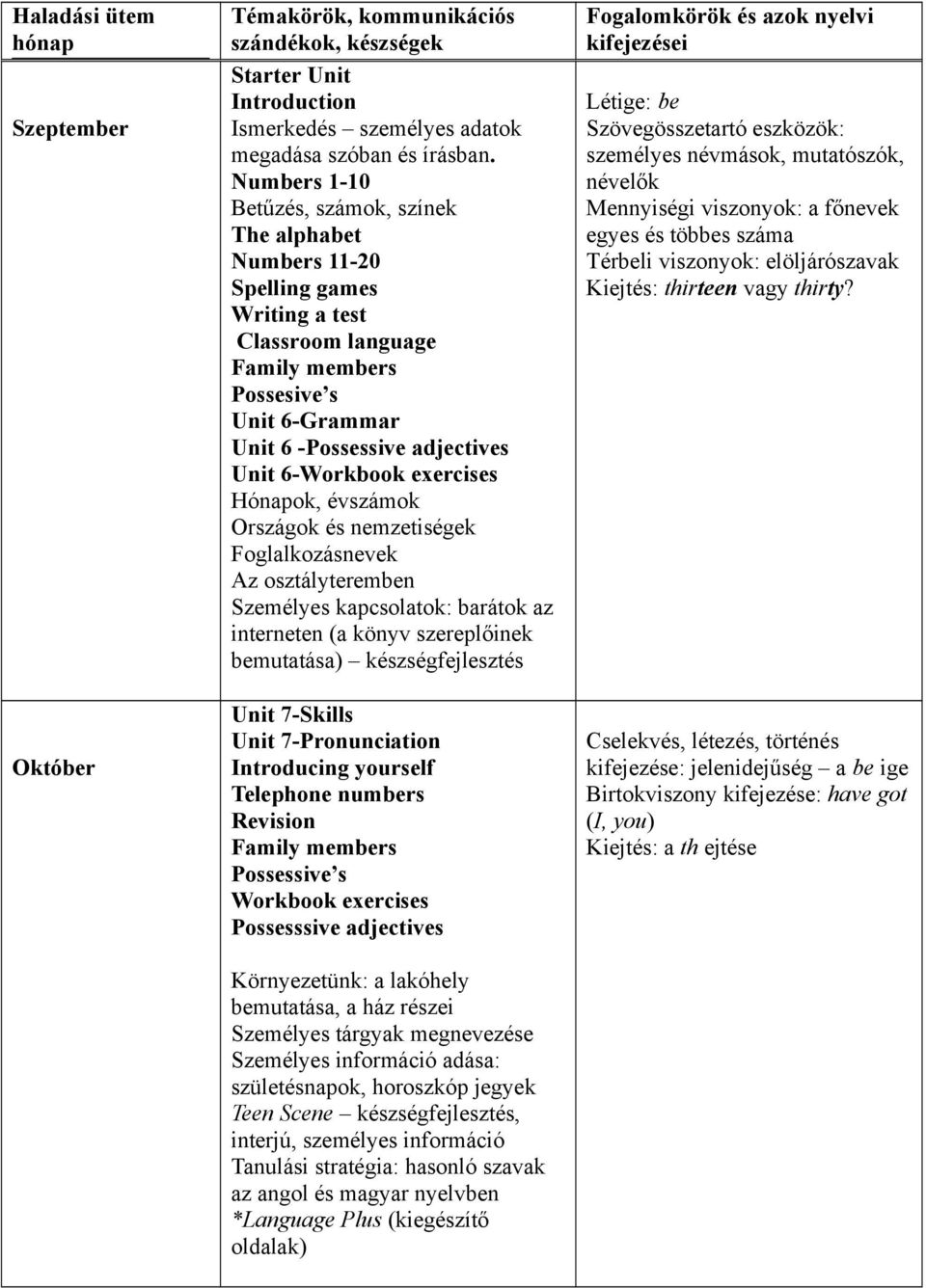 6-Workbook exercises Hónapok, évszámok Országok és nemzetiségek Foglalkozásnevek Az osztályteremben Személyes kapcsolatok: barátok az interneten (a könyv szereplőinek bemutatása) Unit 7-Skills Unit