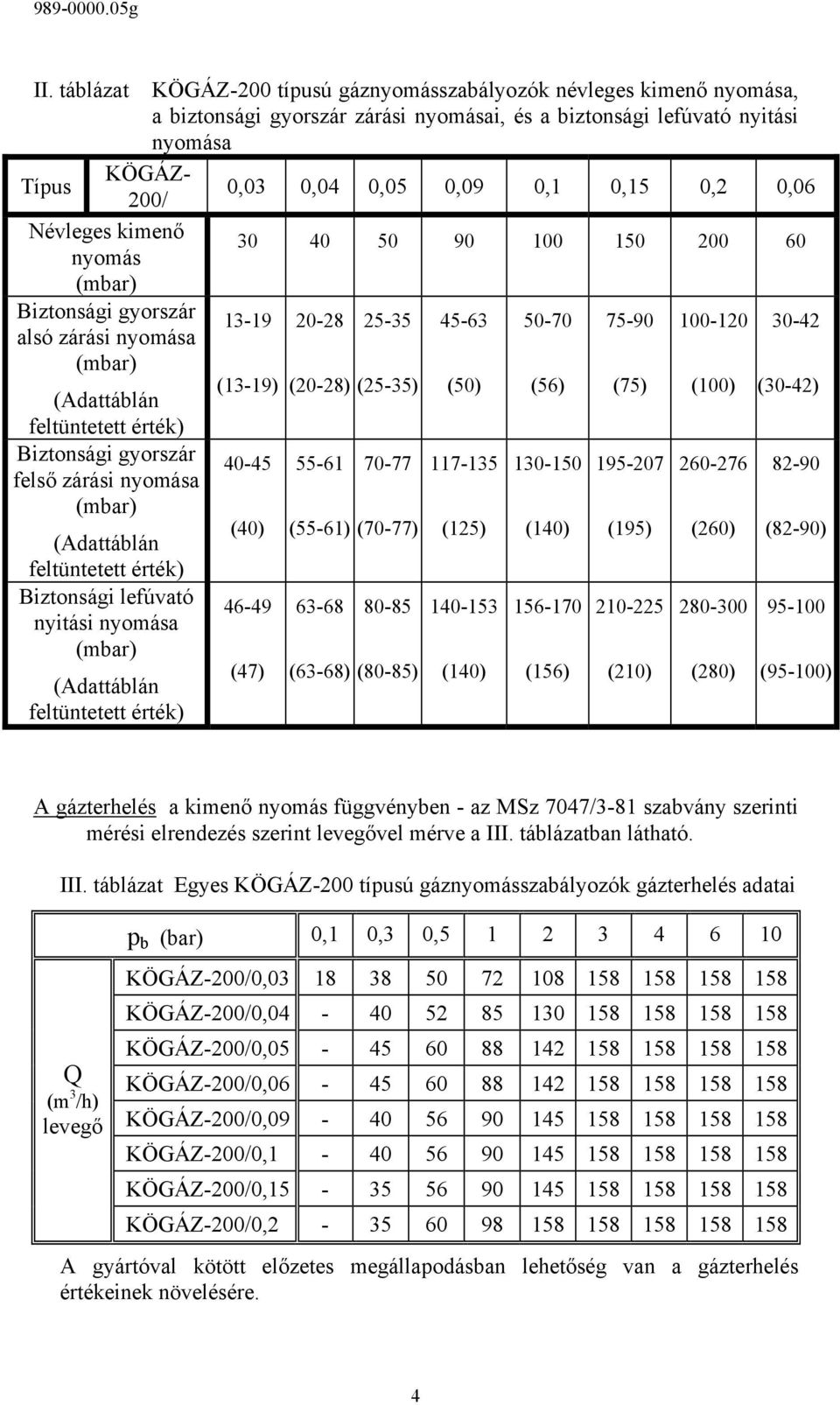 (25-35) (50) (56) (75) (100) (30-42) feltüntetett érték) Biztonsági gyorszár felső zárási nyomása 40-45 55-61 70-77 117-135 130-150 195-207 260-276 82-90 (mbar) (Adattáblán (40) (55-61) (70-77) (125)