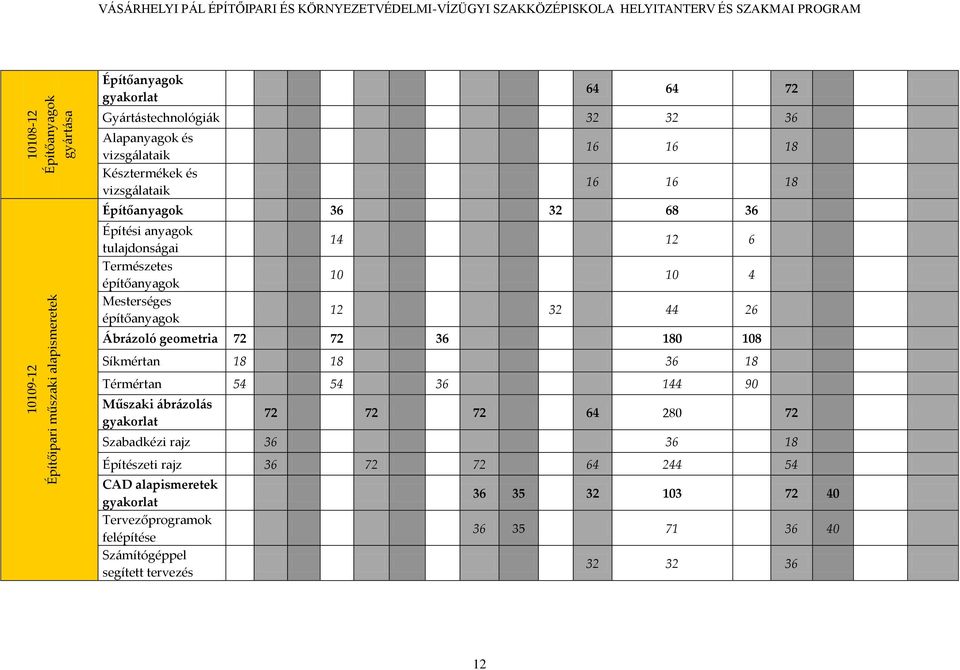 Mesterséges építőanyagok 14 12 6 10 10 4 12 32 44 26 [br{zoló geometria 72 72 36 180 108 Síkmértan 18 18 36 18 Térmértan 54 54 36 144 90 Műszaki {br{zol{s gyakorlat 72 72 72 64 280 72