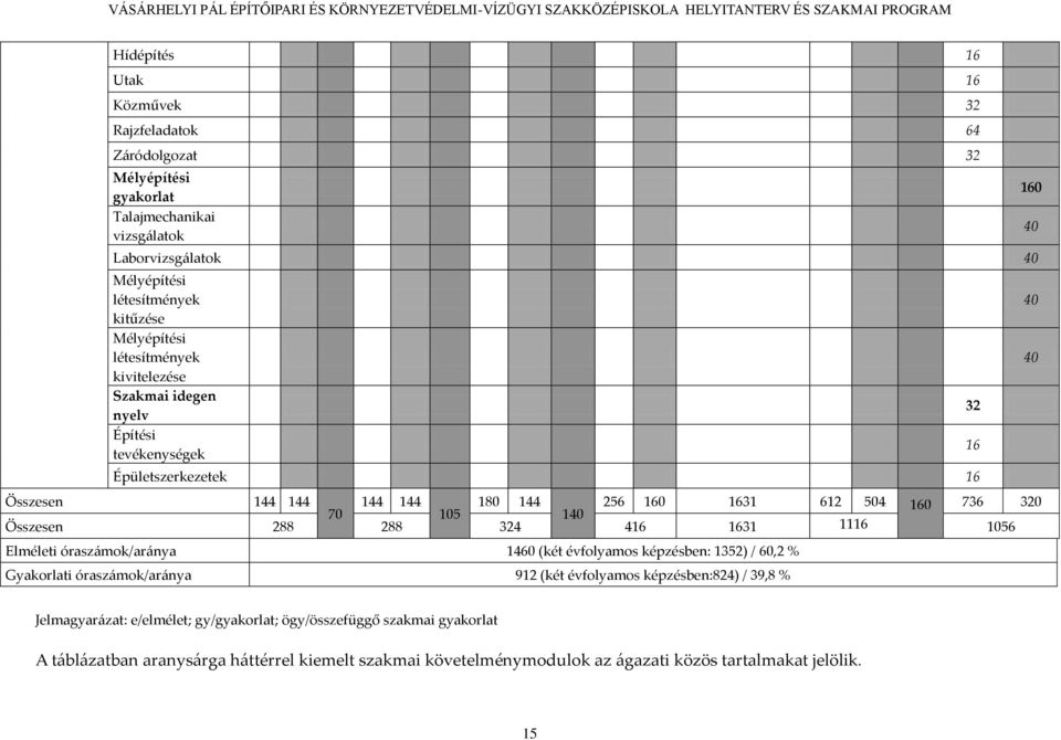 324 416 1631 1116 1056 Elméleti órasz{mok/ar{nya 1460 (két évfolyamos képzésben: 1352) / 60,2 % Gyakorlati órasz{mok/ar{nya 912 (két évfolyamos képzésben:824) / 39,8 % 32 16 160 40 40