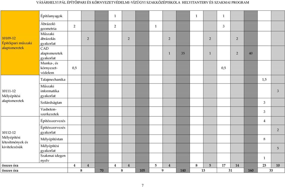 {br{zol{s gyakorlat CAD alapismeretek gyakorlat Munka-, és környezetvédelem Vasbetonszerkezetek Építésszervezés 4 Építésszervezés gyakorlat