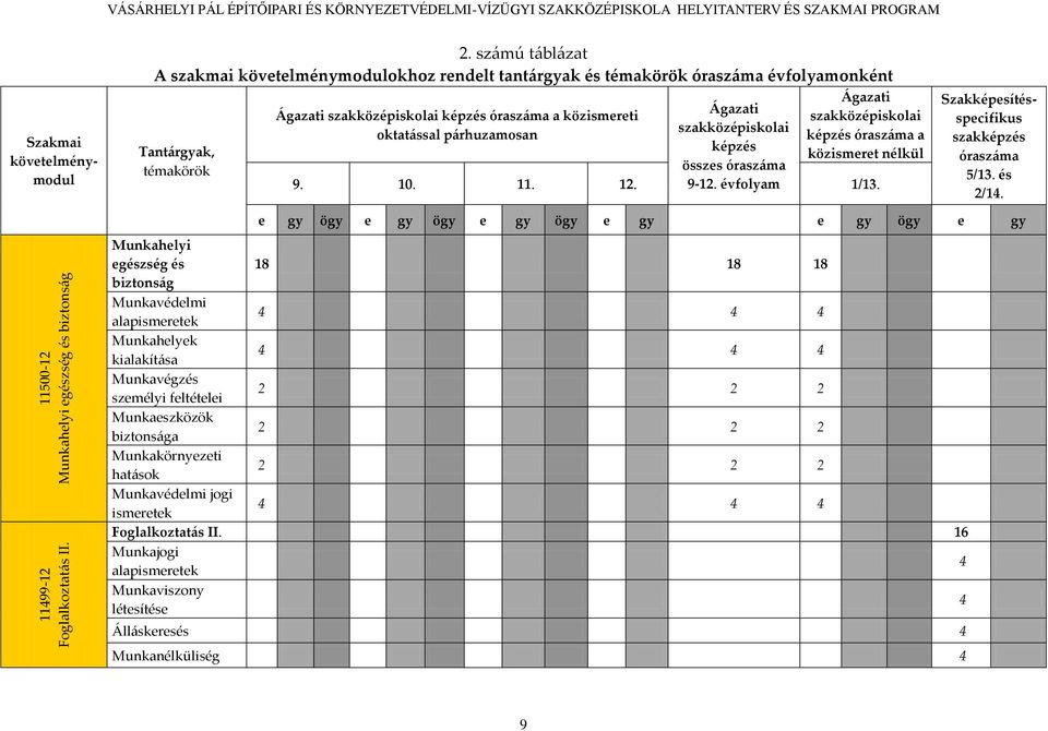 p{rhuzamosan [gazati szakközépiskolai képzés összes órasz{ma 9-12. évfolyam [gazati szakközépiskolai képzés órasz{ma a közismeret nélkül 9. 10. 11. 12. 1/13.