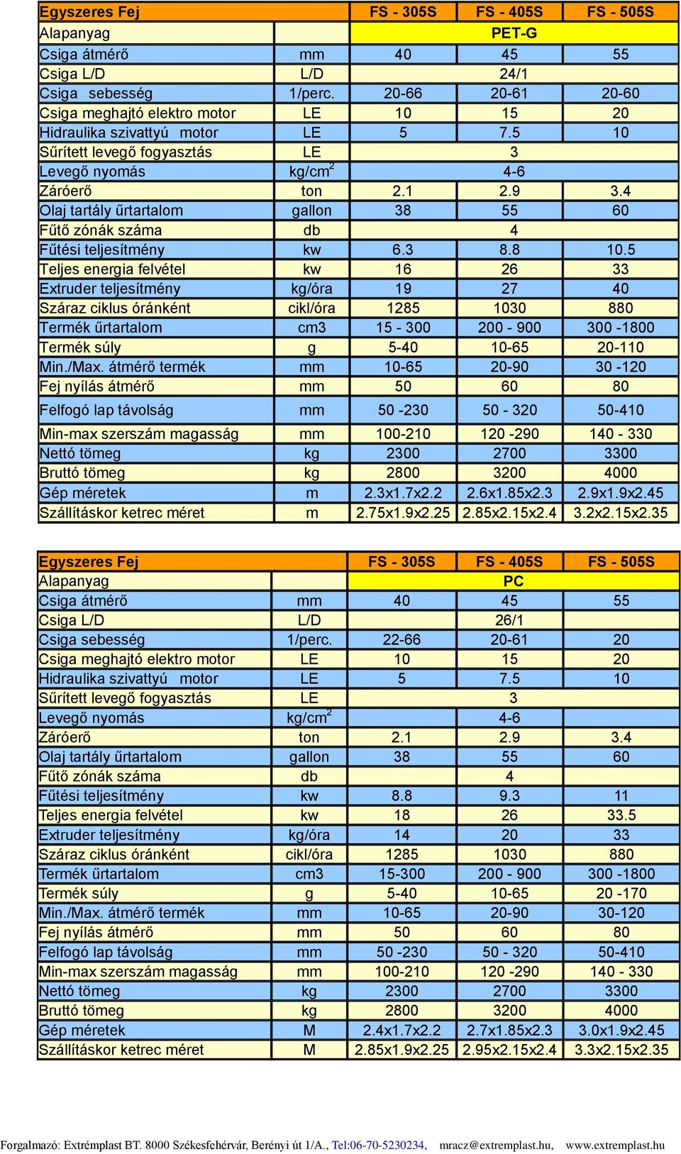 5 Teljes energia felvétel kw 16 26 33 Extruder teljesítmény kg/óra 19 27 40 Száraz ciklus óránként cikl/óra 1285 1030 880 Termék űrtartalom cm3 15-300 200-900 300-1800 Termék súly g 5-40 10-65 20-110