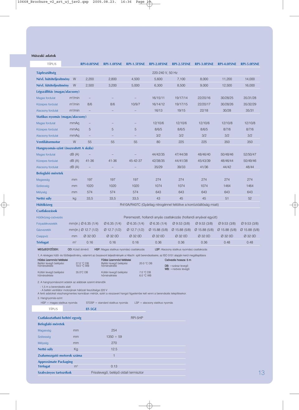 fûtõteljesítmény W 2,500 3,200 5,000 6,300 8,500 9,000 12,500 16,000 Légszállítás (magas/alacsony) Magas fordulat m 3 /min 16/15/11 19/17/14 22/20/16 30/28/25 35/31/28 Közepes fordulat m 3 /min 8/6