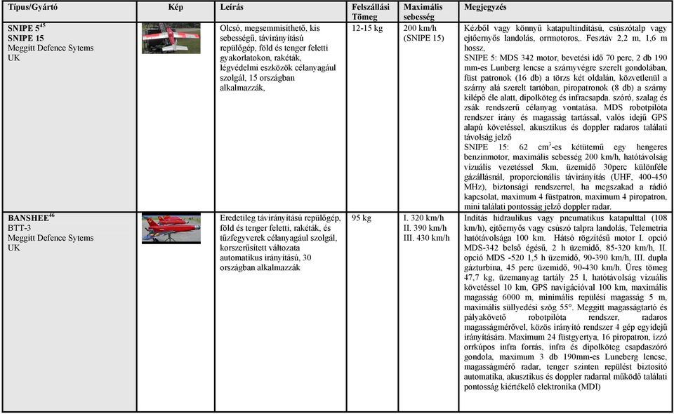 célanyagául szolgál, korszerűsített változata automatikus irányítású, 30 országban alkalmazzák Maximális sebesség 12-15 kg 200 km/h (SNIPE 15) 95 kg I. 320 km/h II. 390 km/h III.