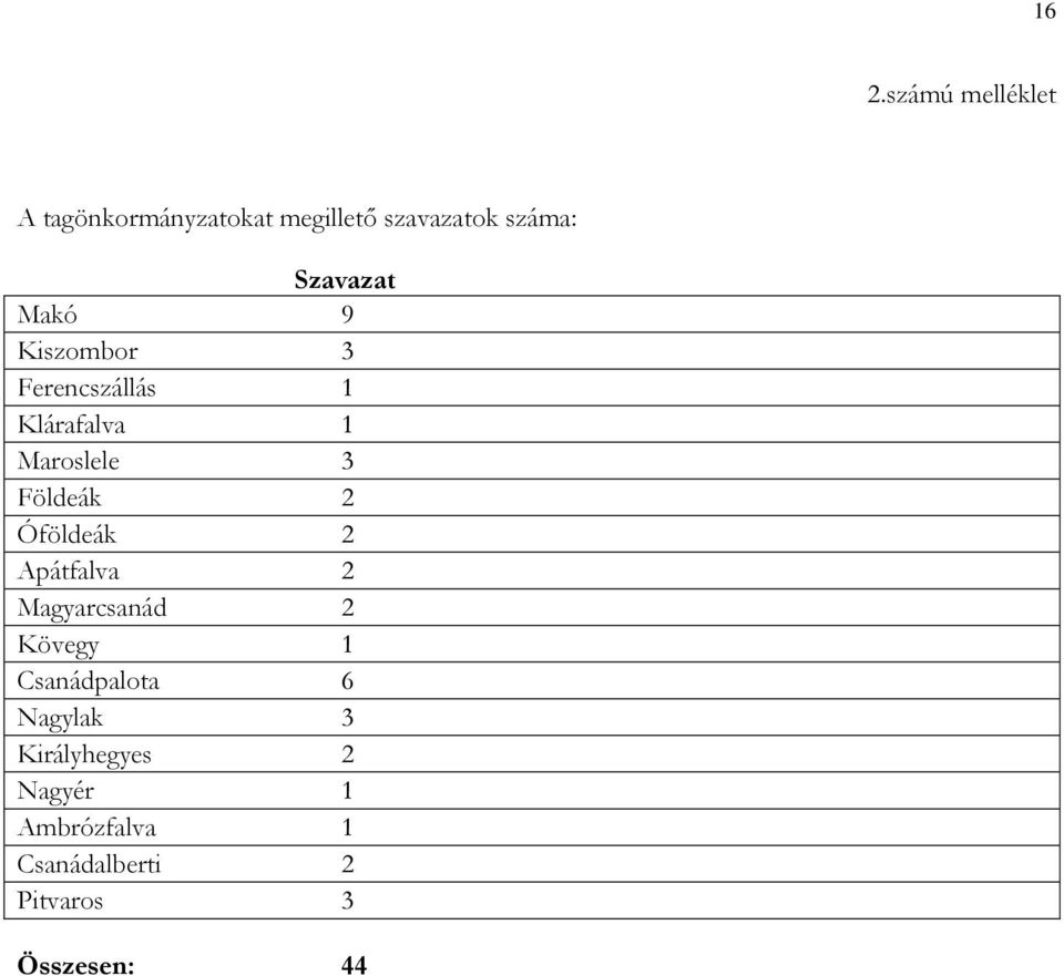 Földeák 2 Óföldeák 2 Apátfalva 2 Magyarcsanád 2 Kövegy 1 Csanádpalota 6