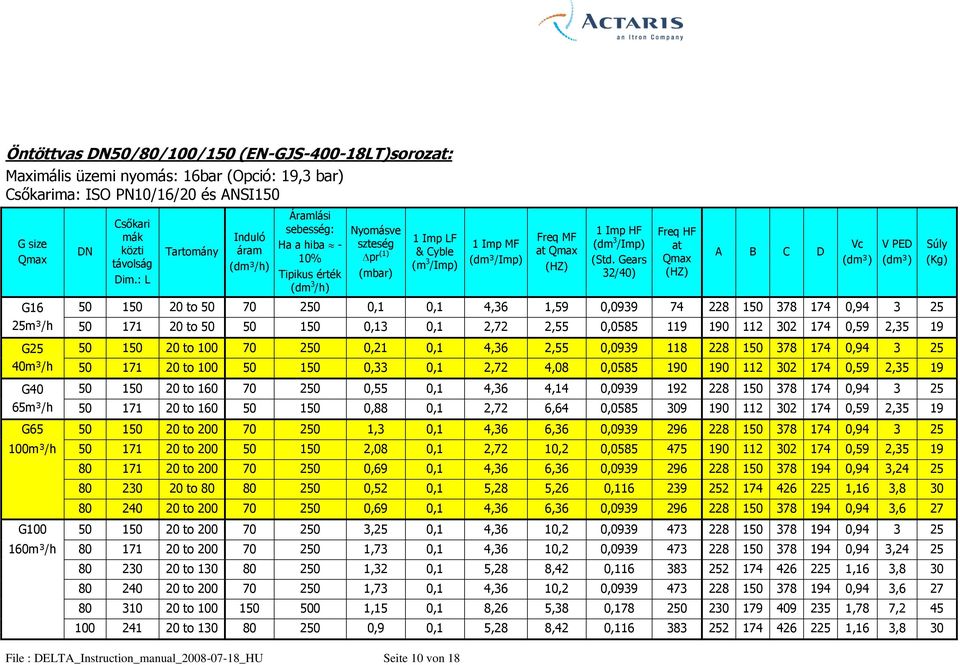 Seite 10 von 18 1 Imp M (dm³/imp) req M at Qmax (HZ) 1 Imp H (dm 3 /Imp) (Std.