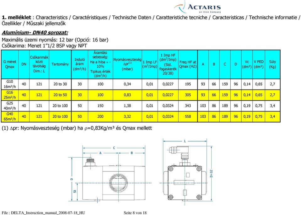 : L Tartomány Induló áram (dm³/h) Áramlási sebesség: Ha a hiba - 10% Tipikus érték (dm 3 /h) Nyomásveszteség pr (1) (mbar) 1 Imp L (m 3 /Imp) 1 Imp H (dm 3 /Imp) (Std.
