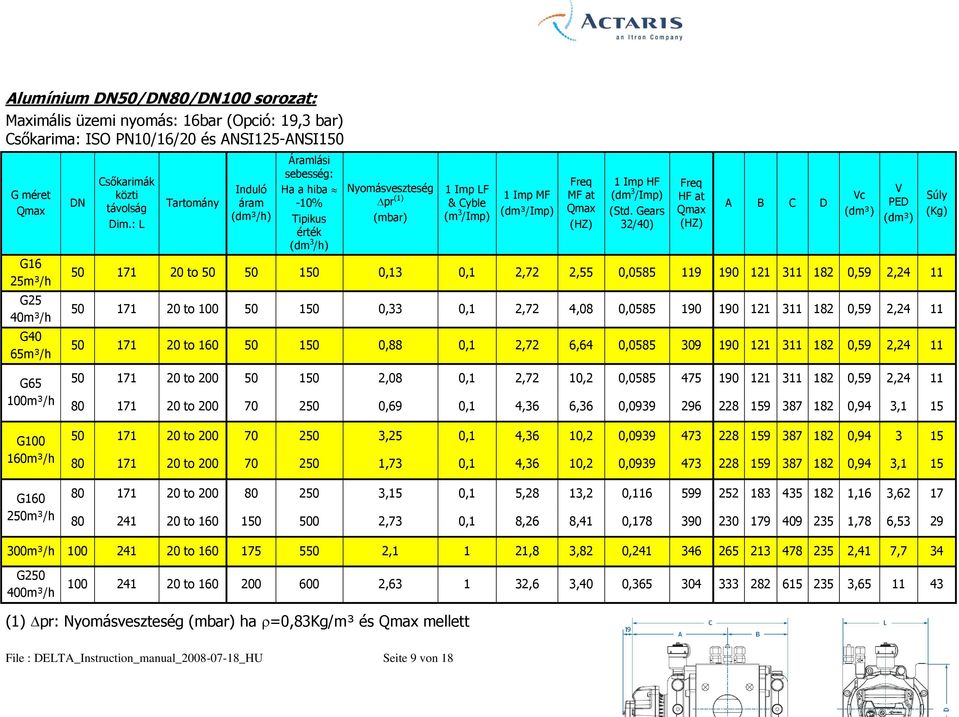 : L Tartomány Induló áram (dm³/h) Áramlási sebesség: Ha a hiba -10% Tipikus érték (dm 3 /h) Nyomásveszteség pr (1) (mbar) 1 Imp L & Cyble (m 3 /Imp) 1 Imp M (dm³/imp) req M at Qmax (HZ) 1 Imp H (dm 3