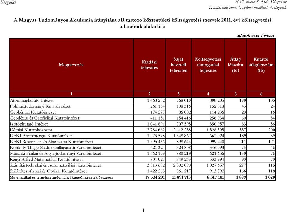 205 190 105 Földrajztudományi Kutatóintézet 261 134 108 316 152 818 43 24 Geokémiai Kutatóintézet 174 577 86 002 114 236 28 16 Geodéziai és Geofizikai Kutatóintézet 411 131 154 416 256 934 60 34
