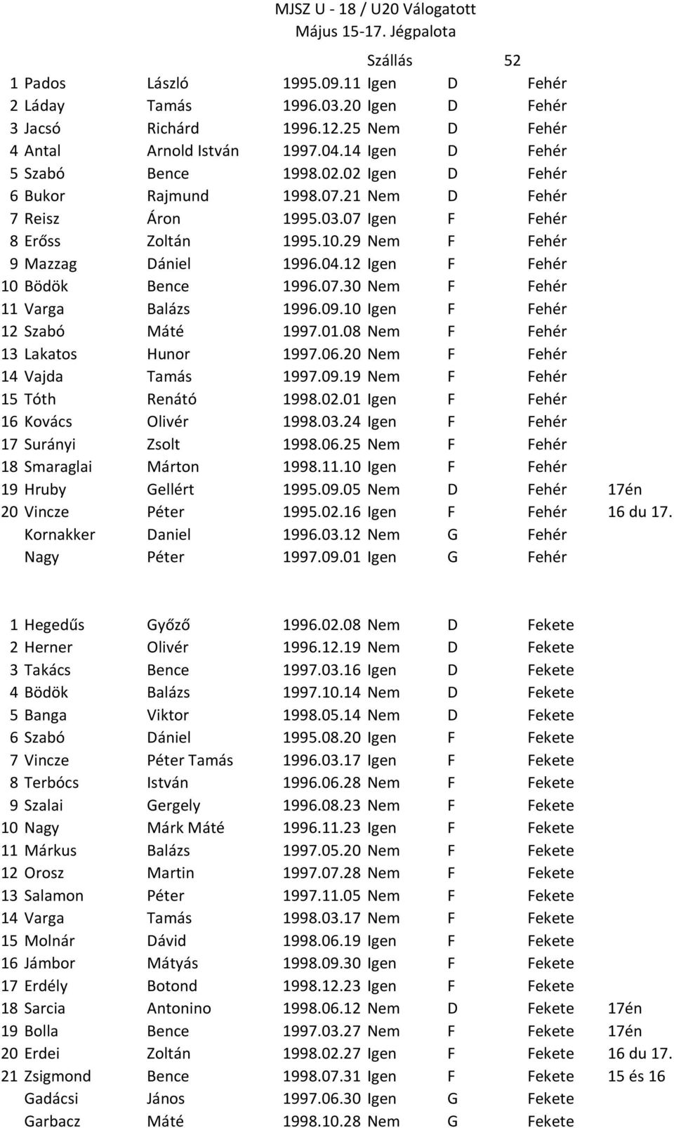 09.10 Igen F Fehér 12 Szabó Máté 1997.01.08 Nem F Fehér 13 Lakatos Hunor 1997.06.20 Nem F Fehér 14 Vajda Tamás 1997.09.19 Nem F Fehér 15 Tóth Renátó 1998.02.01 Igen F Fehér 16 Kovács Olivér 1998.03.