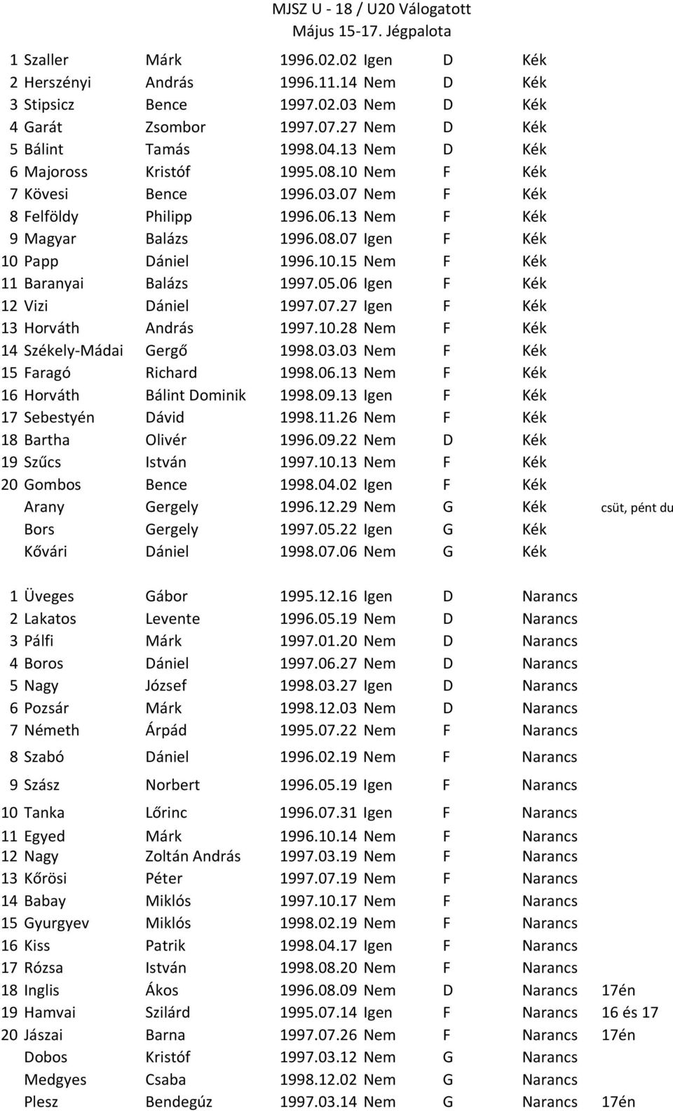 07.27 Igen F 13 Horváth András 1997.10.28 Nem F 14 Székely-Mádai Gergő 1998.03.03 Nem F 15 Faragó Richard 1998.06.13 Nem F 16 Horváth Bálint Dominik 1998.09.13 Igen F 17 Sebestyén Dávid 1998.11.