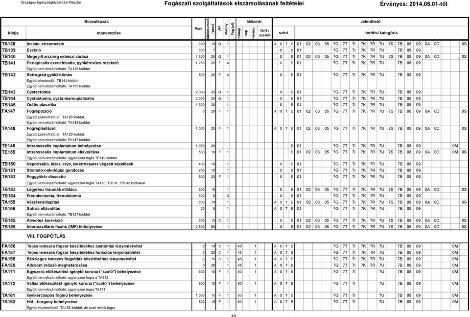 S. E 01 7G 7T 7I 7K 7R 7U 7B 08 09 Együtt jelentendő: TB141 kóddal. TB143 Cystectomia 2 000 25 Q 1. S. E 01 7G 7T 7I 7K 7R 7U 7B 08 09 TB144 Cystostomia, cysta-marsupialisatio 2 000 25 Q 1. S. E 01 7G 7T 7I 7K 7R 7U 7B 08 09 TB145 Orális plasztika 1 300 20 1.