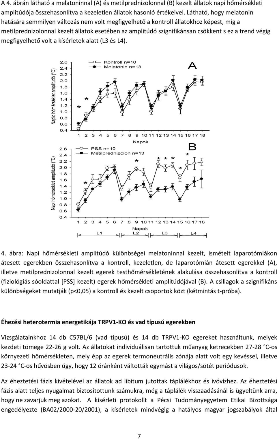 trend végig megfigyelhető volt a kísérletek alatt (L3 és L4). Napio hőmérséklet amplitudó ( C) Napi hőmérséklet amplitudó ( C) 2.6 Kontroll n=10 2.4 Melatonin n=13 2.2 2.0 1.8 1.6 1.4 1.2 1.0 0.8 0.