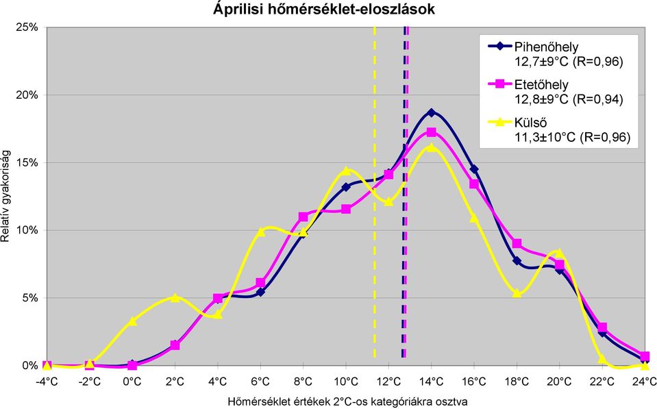 Relatív gyakoriság 15% 10% 5% 0% -4 C -2 C 0 C 2 C 4 C 6 C 8 C 10 C
