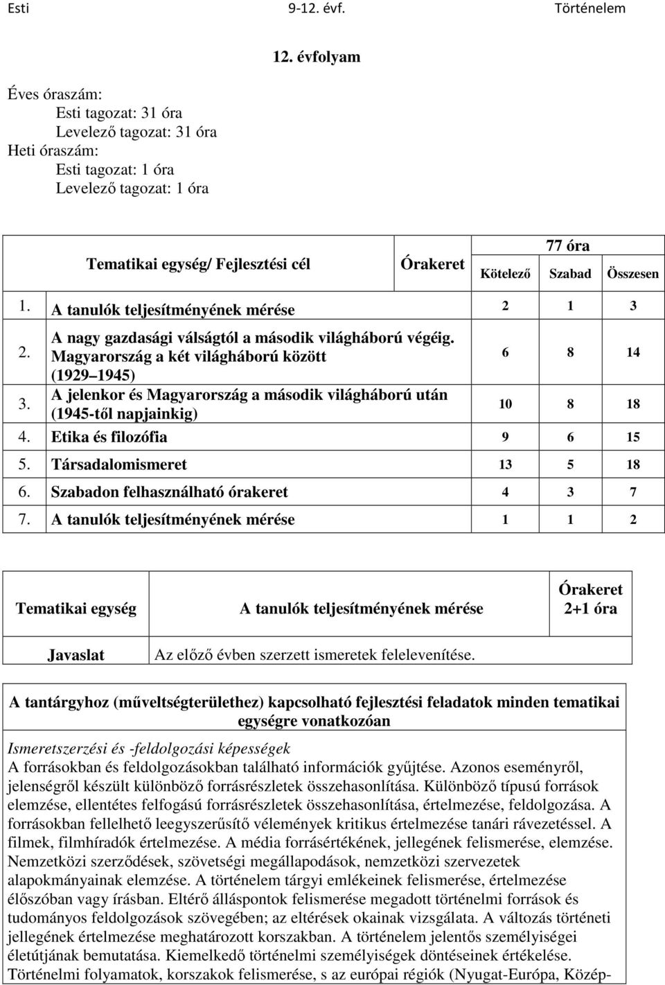 A jelenkor és Magyarország a második világháború után (1945-től napjainkig) 10 8 18 4. Etika és filozófia 9 6 15 5. Társadalomismeret 13 5 18 6. Szabadon felhasználható órakeret 4 3 7 7.