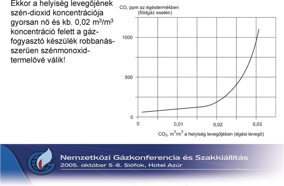 0,02 m 3 /m 3 koncentráció felett a