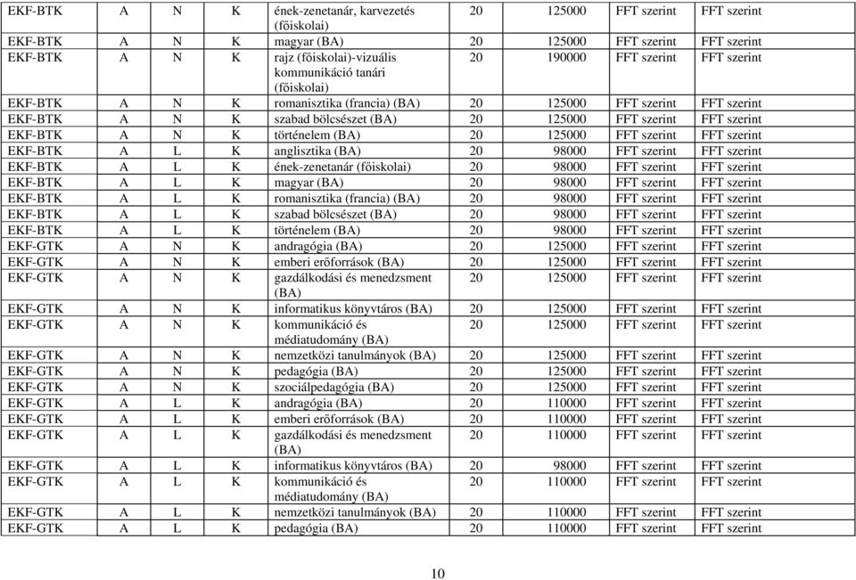 N K történelem 20 125000 FFT szerint FFT szerint EKF-BTK A L K anglisztika 20 98000 FFT szerint FFT szerint EKF-BTK A L K ének-zenetanár (főiskolai) 20 98000 FFT szerint FFT szerint EKF-BTK A L K