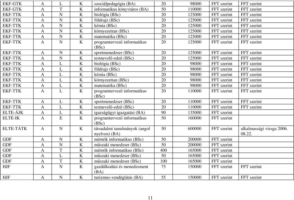 N K matematika (BSc) 20 125000 FFT szerint FFT szerint EKF-TTK A N K programtervező informatikus 20 125000 FFT szerint FFT szerint (BSc) EKF-TTK A N K sportmenedzser (BSc) 20 125000 FFT szerint FFT