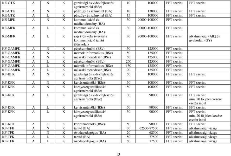 (főiskolai)-vizuális kommunikáció tanári 20 90000-100000 FFT szerint alkalmassági (Alk) és gyakorlati (GY) (főiskolai) KF-GAMFK A N K gépészmérnöki (BSc) 50 125000 FFT szerint KF-GAMFK A N K mérnök