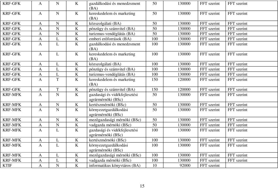 szerint FFT szerint KRF-GFK A L K gazdálkodási és menedzsment 100 130000 FFT szerint FFT szerint KRF-GFK A L K kereskedelem és marketing 100 130000 FFT szerint FFT szerint KRF-GFK A L K közszolgálati