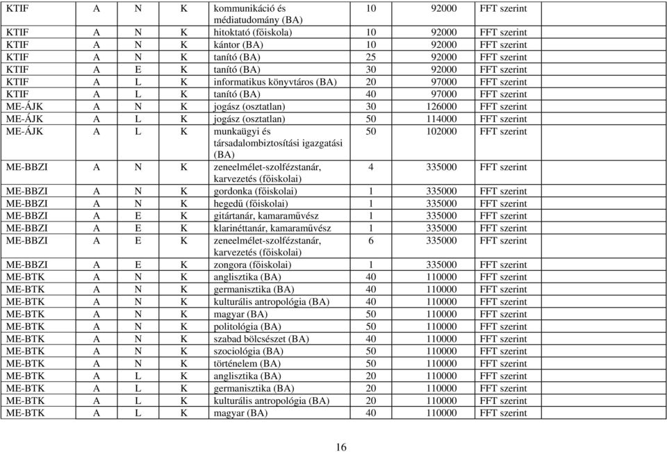 jogász (osztatlan) 50 114000 FFT szerint ME-ÁJK A L K munkaügyi és 50 102000 FFT szerint társadalombiztosítási igazgatási ME-BBZI A N K zeneelmélet-szolfézstanár, 4 335000 FFT szerint karvezetés