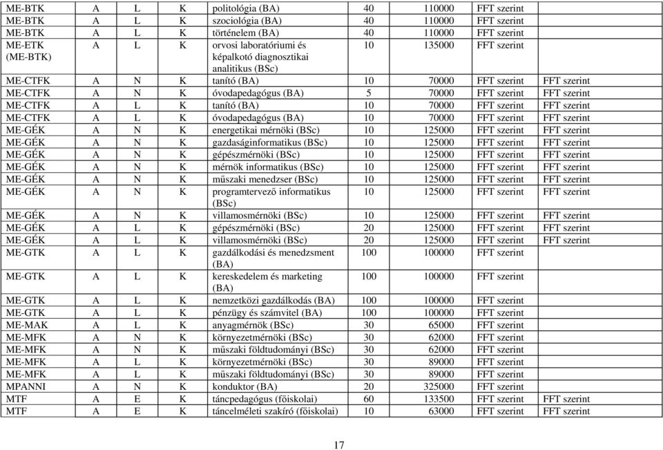 FFT szerint FFT szerint ME-CTFK A L K óvodapedagógus 10 70000 FFT szerint FFT szerint ME-GÉK A N K energetikai mérnöki (BSc) 10 125000 FFT szerint FFT szerint ME-GÉK A N K gazdaságinformatikus (BSc)