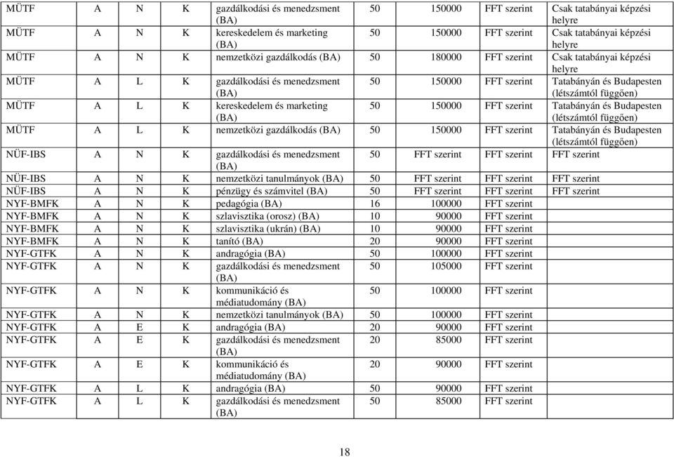 kereskedelem és marketing 50 150000 FFT szerint Tatabányán és Budapesten (létszámtól függően) MÜTF A L K nemzetközi gazdálkodás 50 150000 FFT szerint Tatabányán és Budapesten (létszámtól függően)