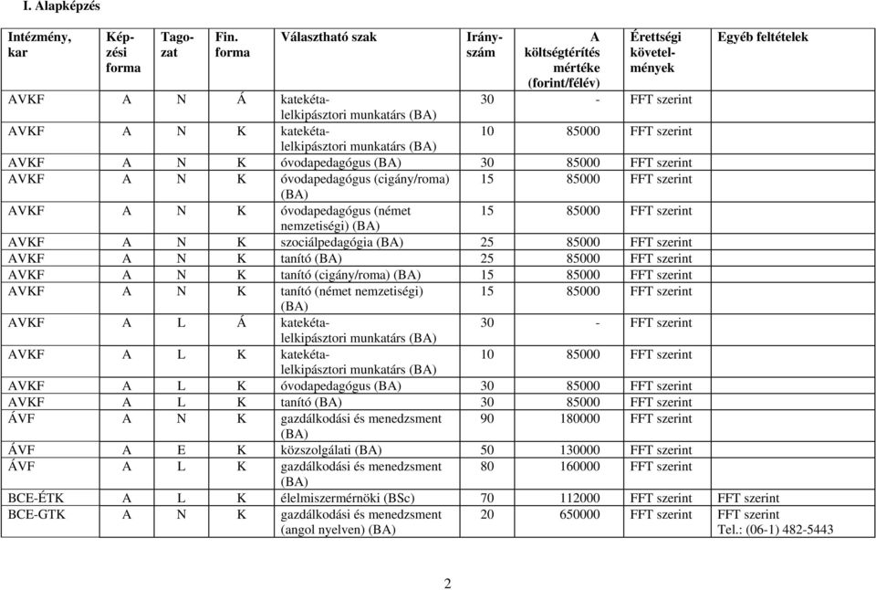 szerint lelkipásztori munkatárs AVKF A N K óvodapedagógus 30 85000 FFT szerint AVKF A N K óvodapedagógus (cigány/roma) 15 85000 FFT szerint AVKF A N K óvodapedagógus (német 15 85000 FFT szerint