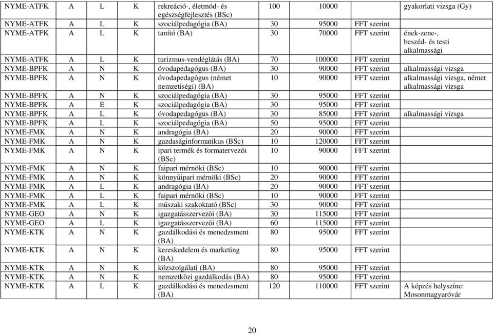 óvodapedagógus (német nemzetiségi) 10 90000 FFT szerint alkalmassági vizsga, német alkalmassági vizsga NYME-BPFK A N K szociálpedagógia 30 95000 FFT szerint NYME-BPFK A E K szociálpedagógia 30 95000