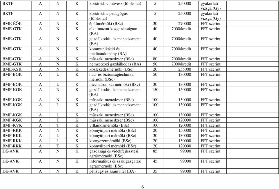 szerint médiatudomány BME-GTK A N K műszaki menedzser (BSc) 80 7000/kredit FFT szerint BME-GTK A N K nemzetközi gazdálkodás 50 7000/kredit FFT szerint BME-KSK A N K közlekedésmérnöki (BSc) 20 255000