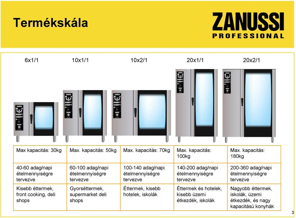 adag/napi ételmennyiségre tervezve 200-360 adag/napi ételmennyiségre tervezve Kisebb éttermek, front cooking, deli shops Gyorséttermek, supermarket