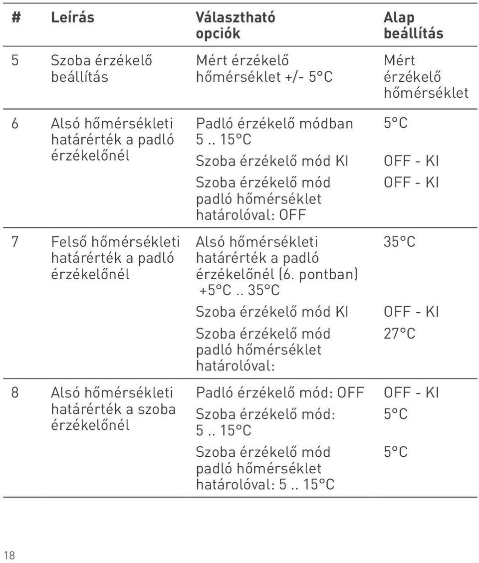 . 15 C Szoba érzékelő mód KI Szoba érzékelő mód padló hőmérséklet határolóval: OFF Alsó hőmérsékleti határérték a padló érzékelőnél (6. pontban) +5 C.