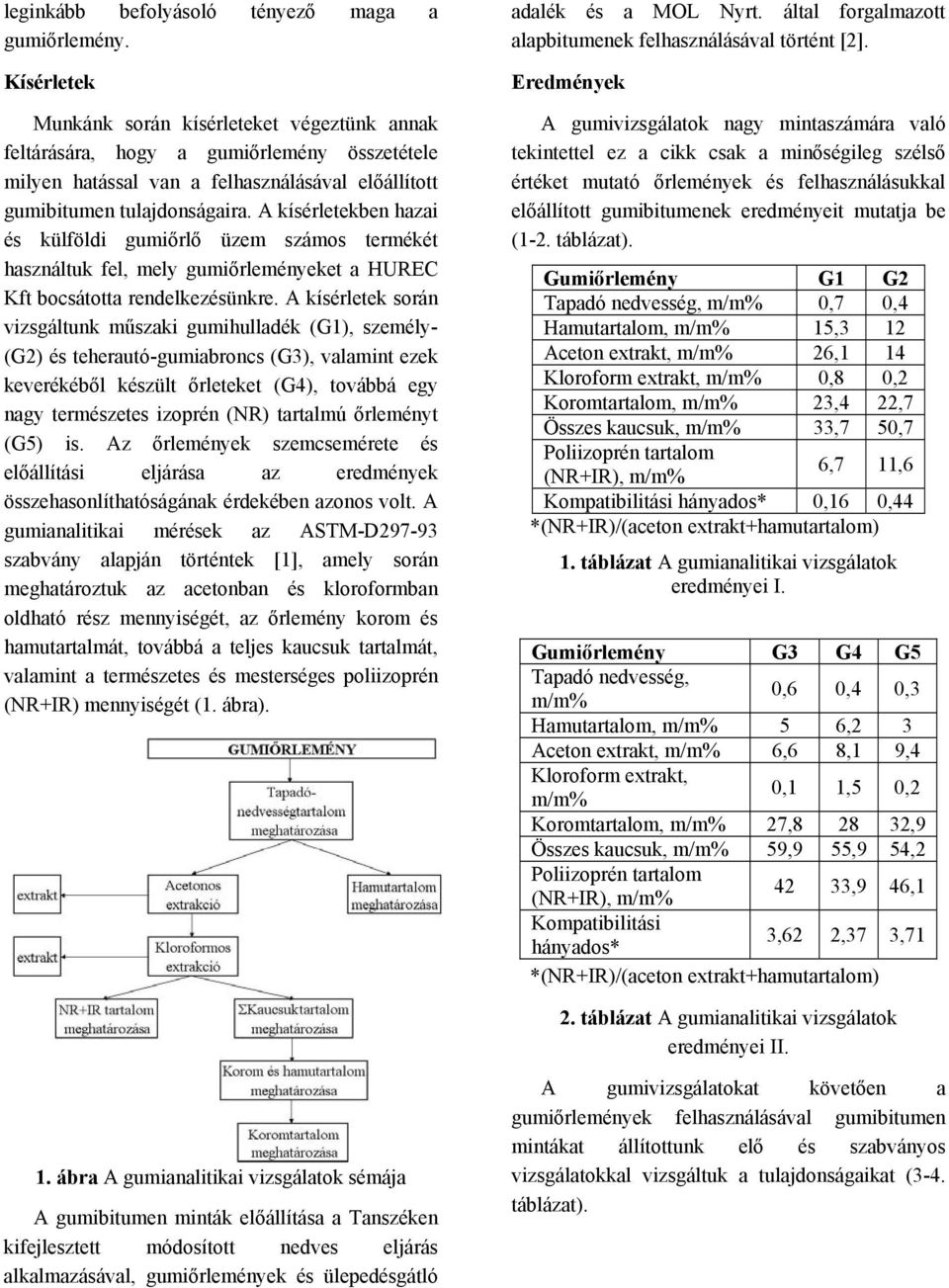 A kísérletekben hazai és külföldi gumiőrlő üzem számos termékét használtuk fel, mely gumiőrleményeket a HUREC Kft bocsátotta rendelkezésünkre.