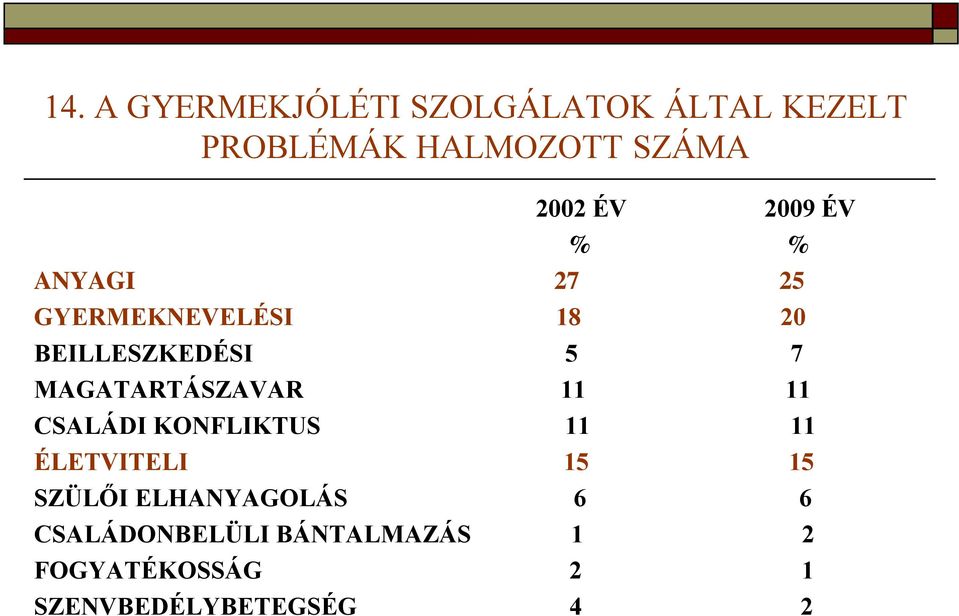 MAGATARTÁSZAVAR 11 11 CSALÁDI KONFLIKTUS 11 11 ÉLETVITELI 15 15 SZÜLŐI