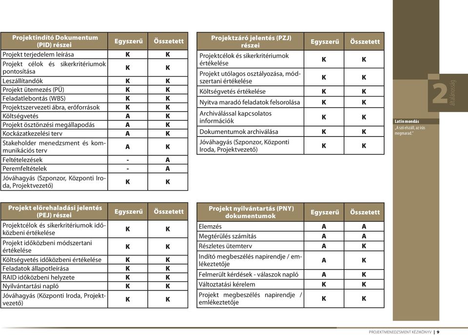 Jóváhagyás (Szponzor, özponti Iroda, Projektvezető) Projektzáró jelentés (PZJ) részei Egyszerű Összetett Projektcélok és sikerkritériumok értékelése Projekt utólagos osztályozása, módszertani