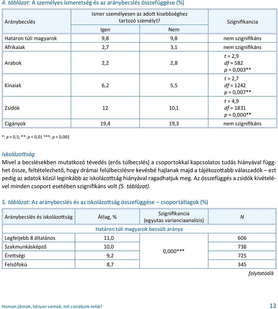 p = 0,007** t = 4,9 df = 1831 p = 0,000** Cigányok 19,4 19,3 nem szignifikáns *: p < 0,5; **: p < 0,01 ***: p < 0,001 Iskolázottság Mivel a becslésekben mutatkozó tévedés (erős túlbecslés) a
