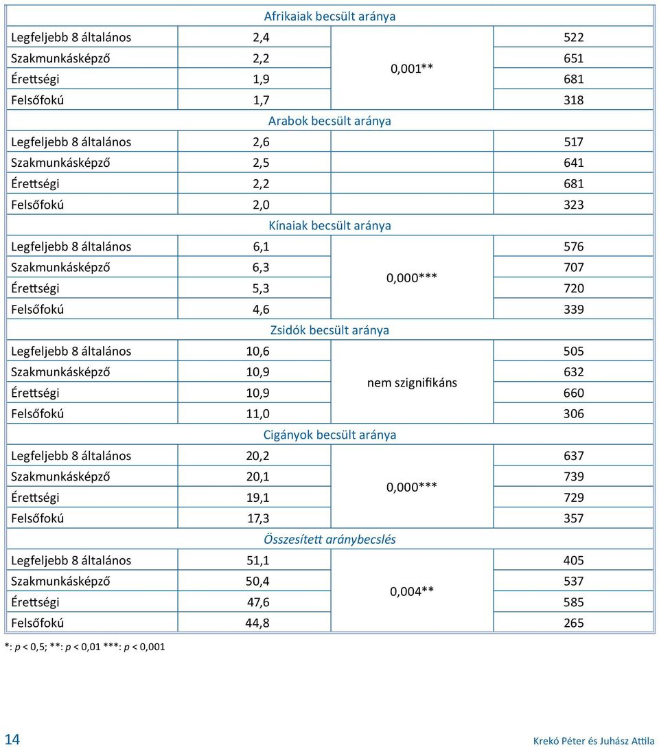 általános 10,6 505 Szakmunkásképző 10,9 632 nem szignifikáns Érettségi 10,9 660 Felsőfokú 11,0 306 Cigányok becsült aránya Legfeljebb 8 általános 20,2 637 Szakmunkásképző 20,1 739 0,000*** Érettségi