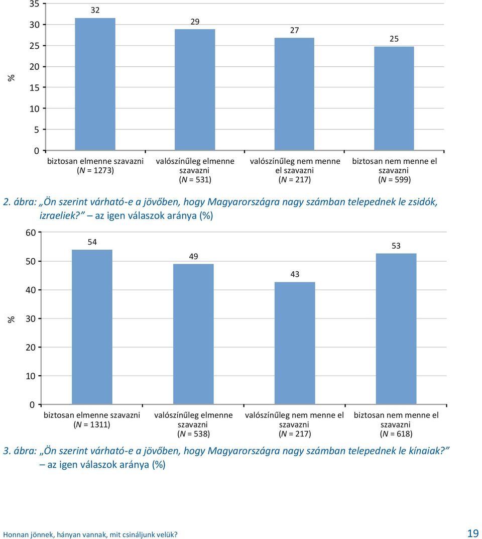 az igen válaszok aránya (%) 60 50 40 54 49 43 53 % 30 20 10 0 biztosan elmenne szavazni (N = 1311) valószínűleg elmenne szavazni (N = 538) valószínűleg nem menne el szavazni (N