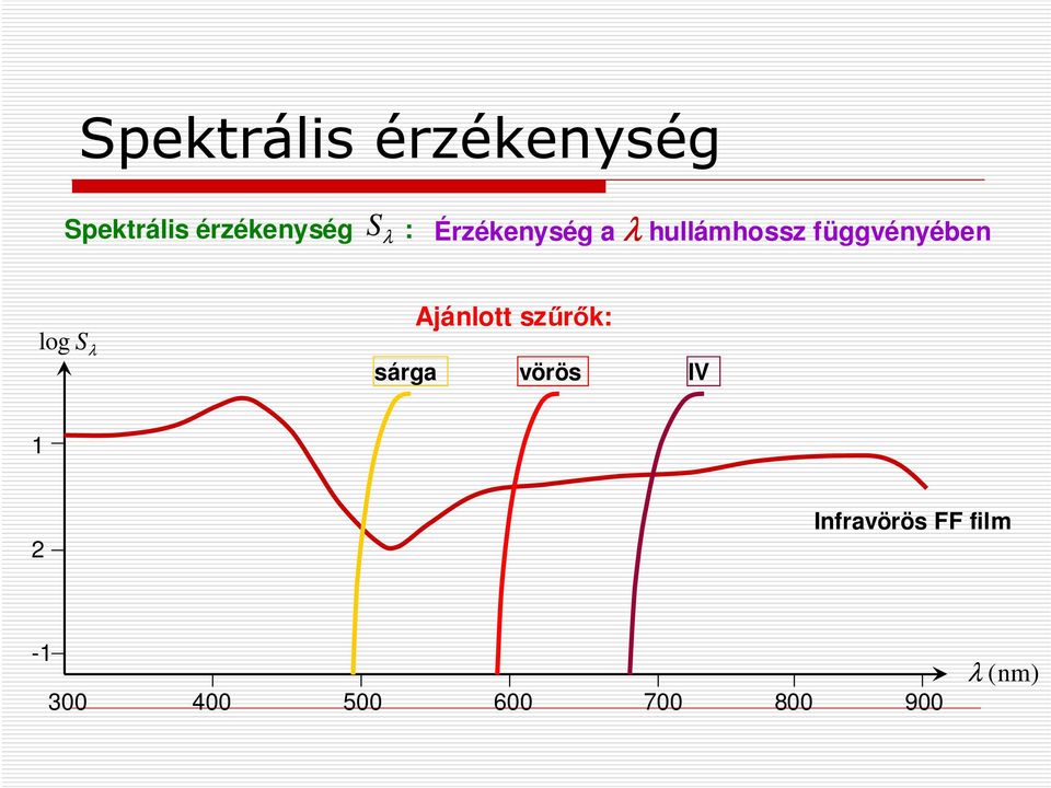 függvényében log S λ sárga Ajánlott szűrők: