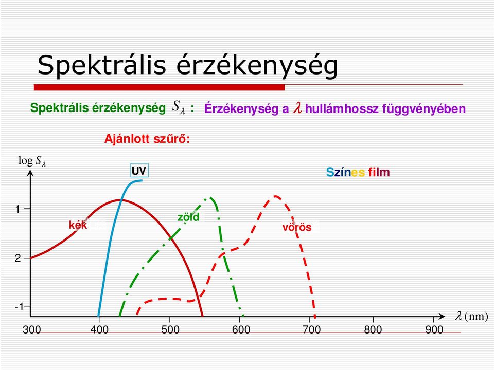 függvényében Ajánlott szűrő: log S λ UV Színes